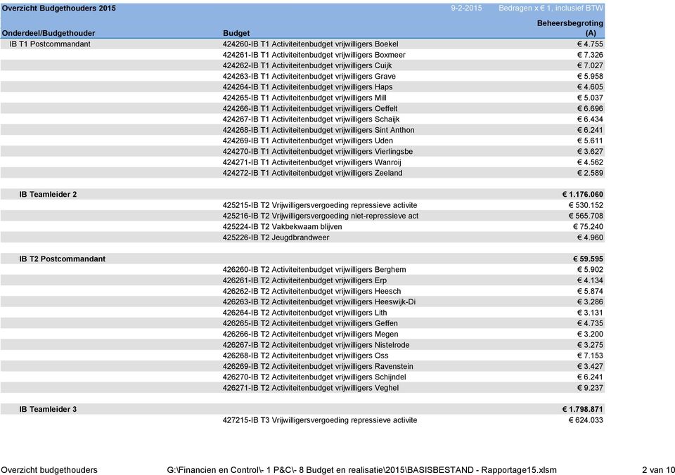 037 424266-IB T1 Activiteitenbudget vrijwilligers Oeffelt 6.696 424267-IB T1 Activiteitenbudget vrijwilligers Schaijk 6.434 424268-IB T1 Activiteitenbudget vrijwilligers Sint Anthon 6.