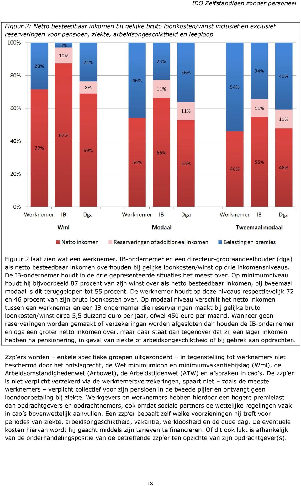 De IB-ondernemer houdt in de drie gepresenteerde situaties het meest over.