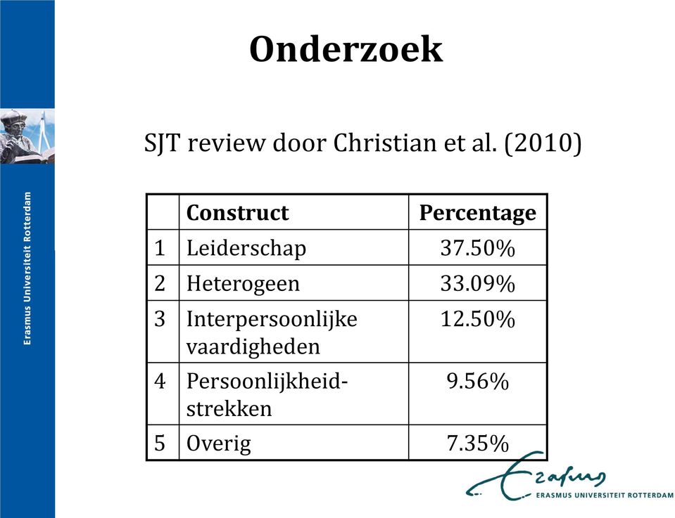 50% 2 Heterogeen 33.09% 3 Interpersoonlijke 12.