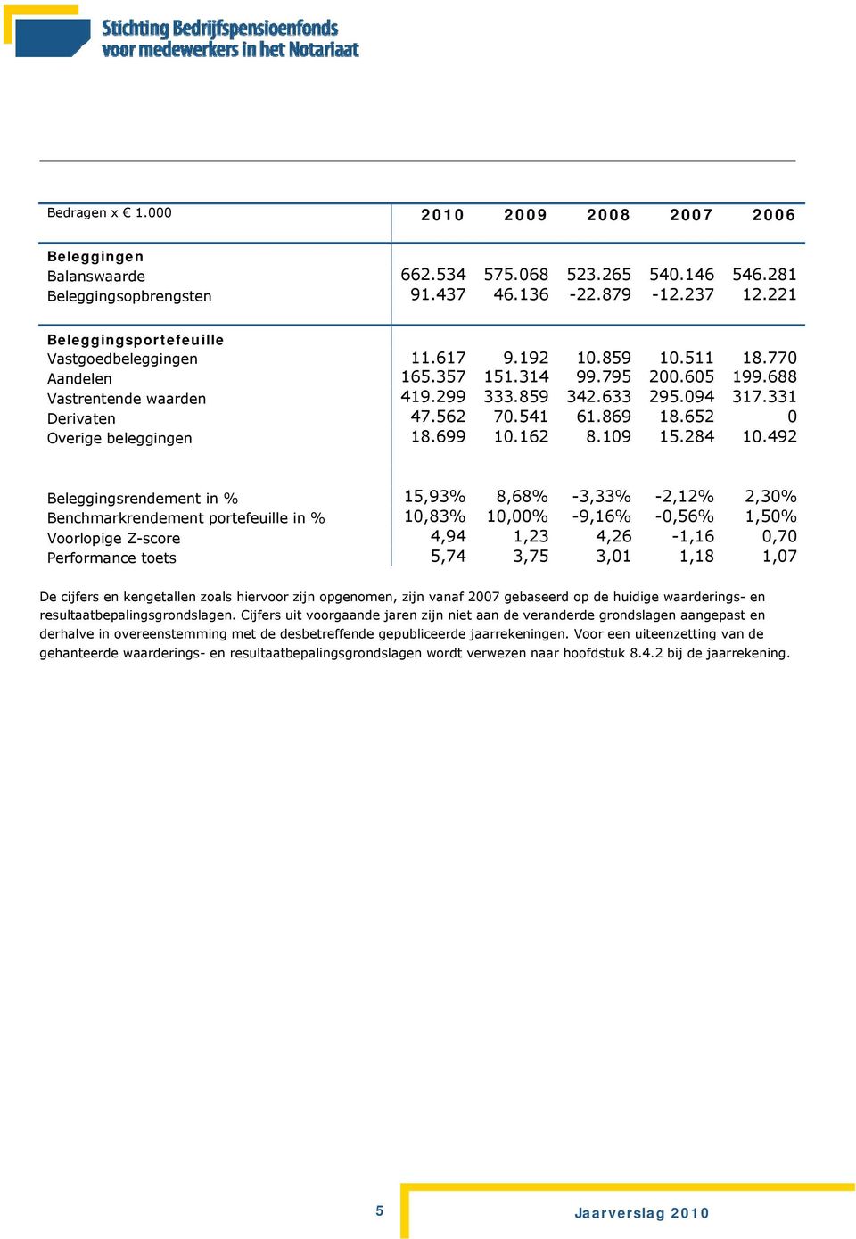 331 Derivaten 47.562 70.541 61.869 18.652 0 Overige beleggingen 18.699 10.162 8.109 15.284 10.