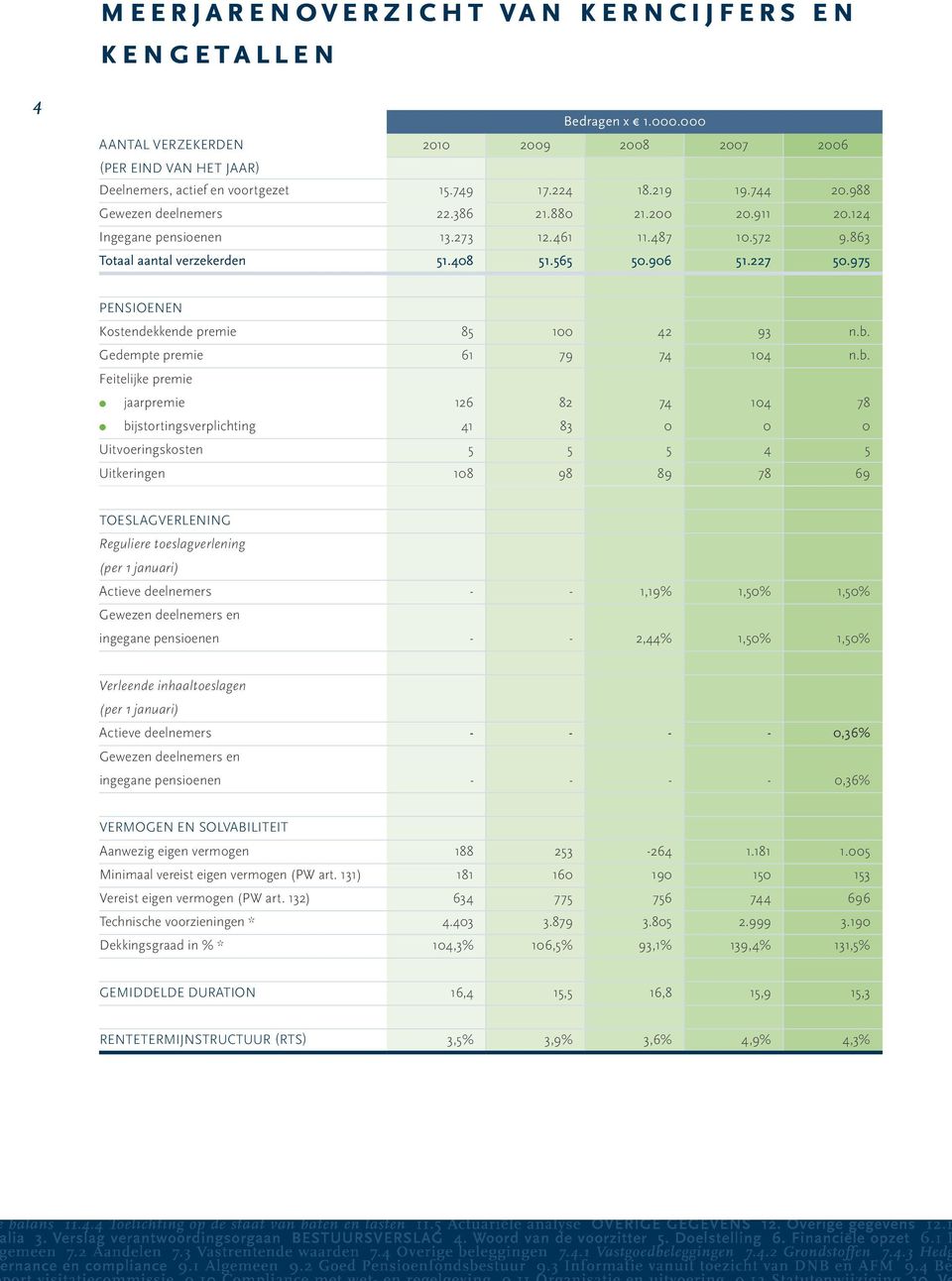 975 Pensioenen Kostendekkende premie 85 100 42 93 n.b.