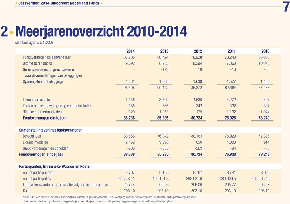 488 Inkoop participaties 6.056 3.599 4.630 4.272 2.897 Kosten beheer, bewaargeving en administratie 385 365 342 332 307 Uitgekeerd interim-dividend 1.329 1.253 1175 1.132 1.