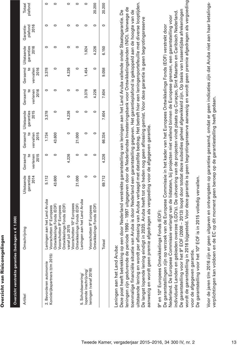 garanties 2016 Garantieplafond 2016 Totaal plafond 2. Bevorderen autonomie Koninkrijkspartners (t/m 2015) 5. Schuldsanering/ lopende inschrijving/ Leningen aan het Land Aruba 5.112 0 1.734 3.378 0 3.