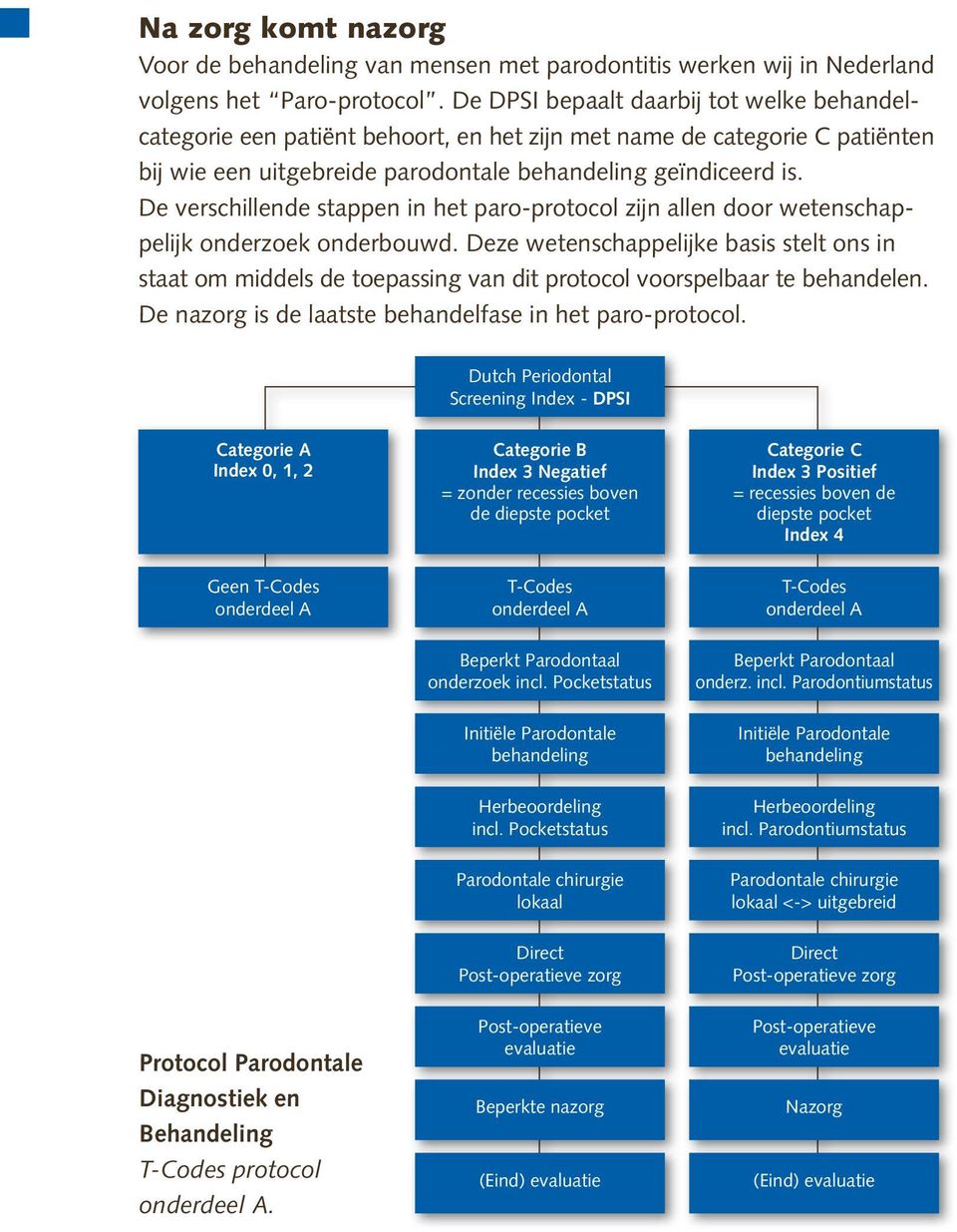 De verschillende stappen in het paro-protocol zijn allen door wetenschappelijk onderzoek onderbouwd.