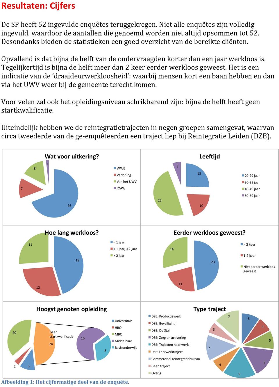 Tegelijkertijd is bijna de helft meer dan 2 keer eerder werkloos geweest.