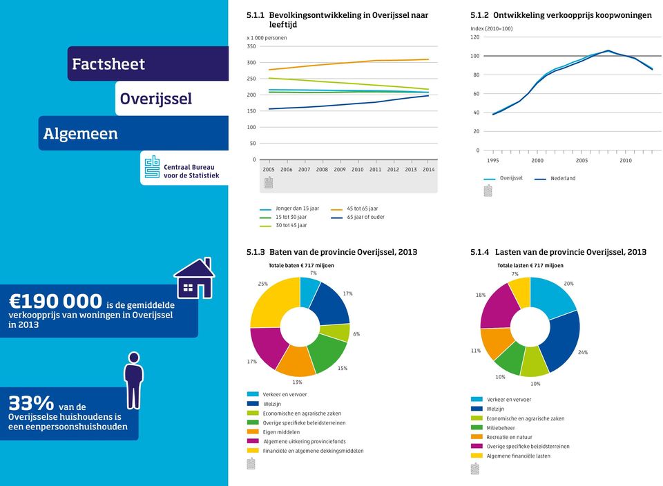 Jonger dan 15 jaar 15 tot 3 jaar 3 tot 45 jaar 45 tot 65 jaar 65 jaar of ouder 19 is de gemiddelde verkoopprijs van woningen in in 213 IAai 5.1.3 Baten van de provincie, 213 25 Totale baten 717 miljoen 7 17 6 5.