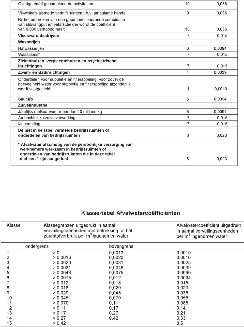 inrichtingen 7 0,015 Zwem- en Badinrichtingen 4 0,0039 Onderdelen voor suppletie en filterspoeling, voor zover de hoeveelheid water voor suppletie en filterspoeling afzonderlijk wordt vastgesteld 1