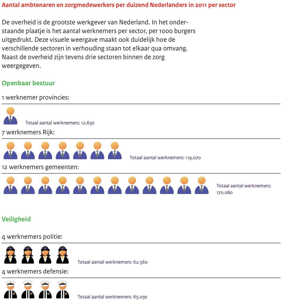 Deze visuele weergave maakt ook duidelijk hoe de verschillende sectoren in verhouding staan tot elkaar qua omvang.