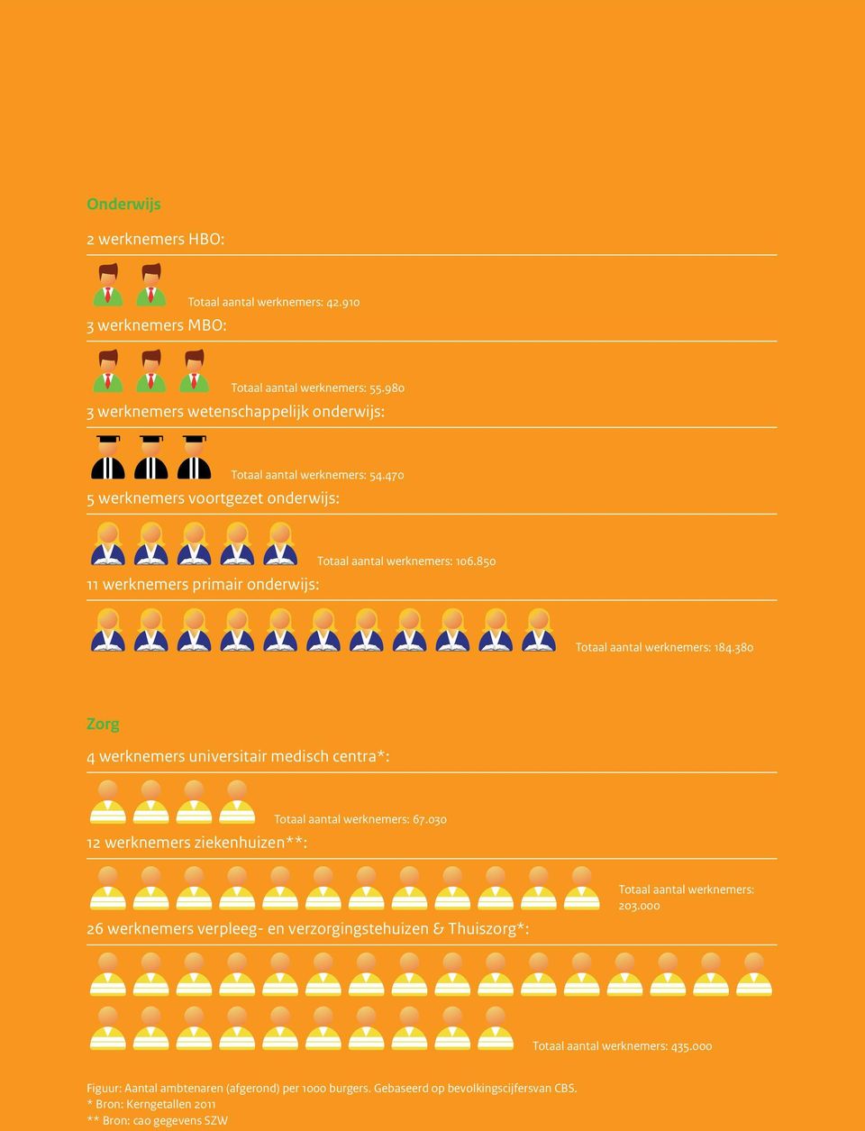 850 11 werknemers primair onderwijs: Totaal aantal werknemers: 184.380 Zorg 4 werknemers universitair medisch centra*: Totaal aantal werknemers: 67.