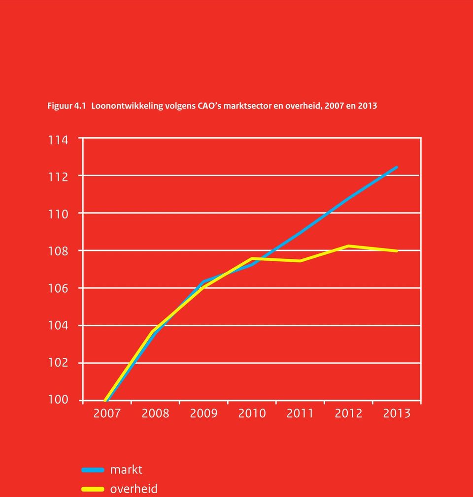 marktsector en overheid, 2007 en 2013