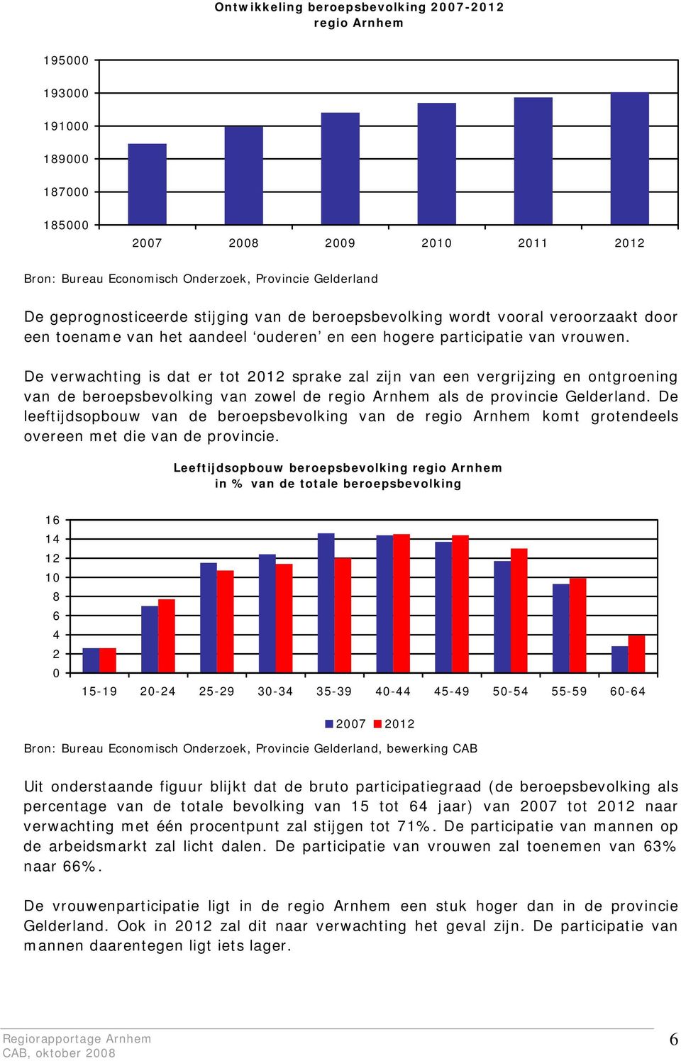 De verwachting is dat er tot 2012 sprake zal zijn van een vergrijzing en ontgroening van de beroepsbevolking van zowel de regio Arnhem als de provincie Gelderland.