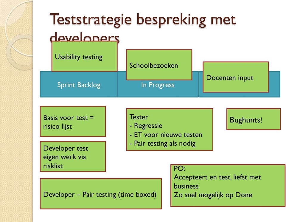 risklist Developer Pair testing (time boxed) Tester - Regressie - ET voor nieuwe testen -