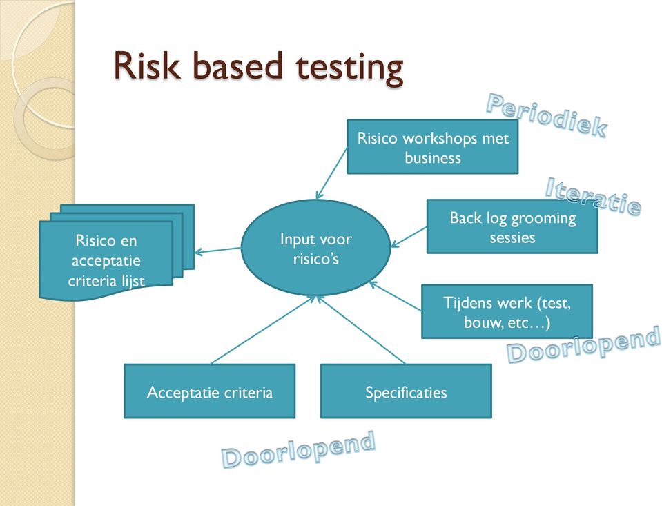 risico s Back log grooming sessies Tijdens werk