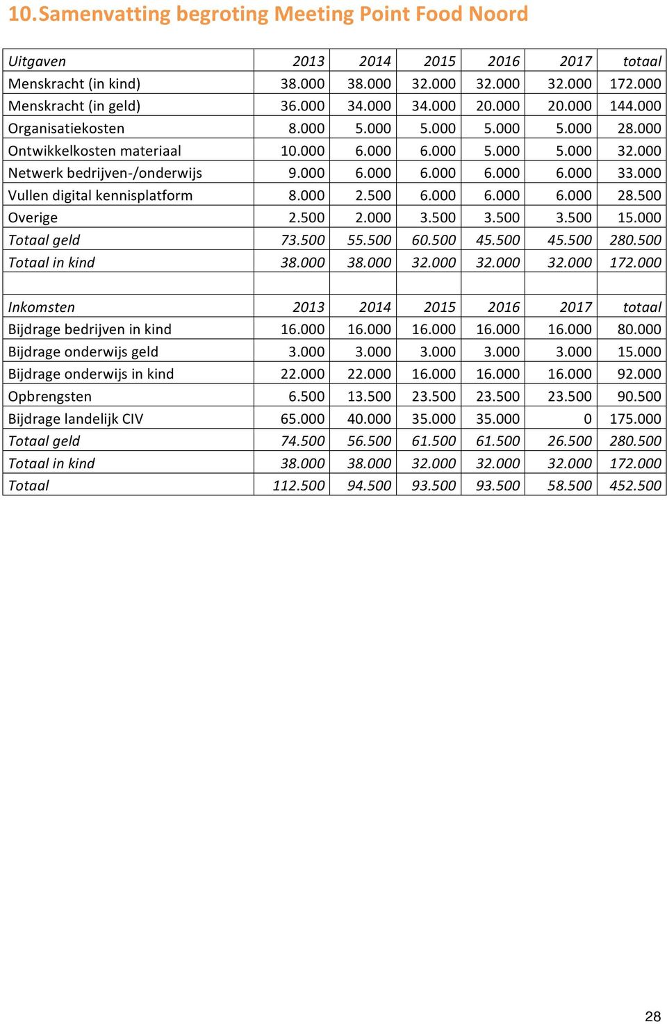 000 Vullen digital kennisplatform 8.000 2.500 6.000 6.000 6.000 28.500 Overige 2.500 2.000 3.500 3.500 3.500 15.000 Totaal geld 73.500 55.500 60.500 45.500 45.500 280.500 Totaal in kind 38.000 38.