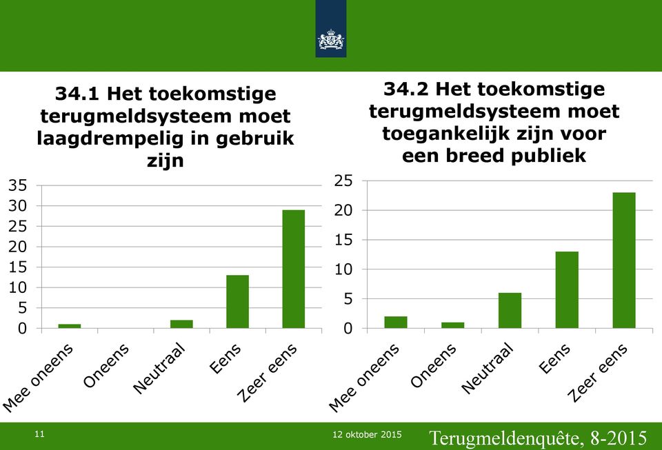 in gebruik zijn 25 20 15 10 5 0 34.