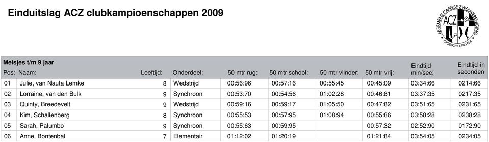 01:02:28 00:46:81 03:37:35 0217:35 03 Quinty, Breedevelt 9 Wedstrijd 00:59:16 00:59:17 01:05:50 00:47:82 03:51:65 0231:65 04 Kim, Schallenberg 8 Synchroon 00:55:53 00:57:95