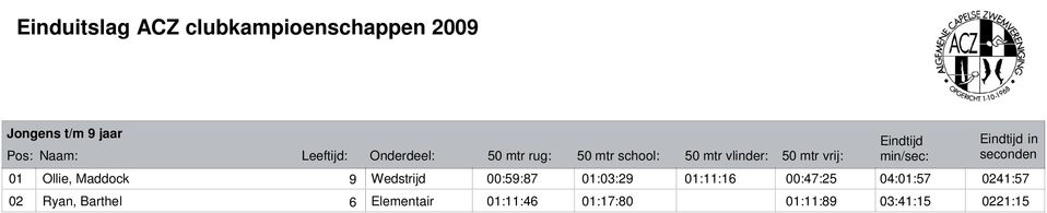 Eindtijd in seconden 01 Ollie, Maddock 9 Wedstrijd 00:59:87 01:03:29 01:11:16