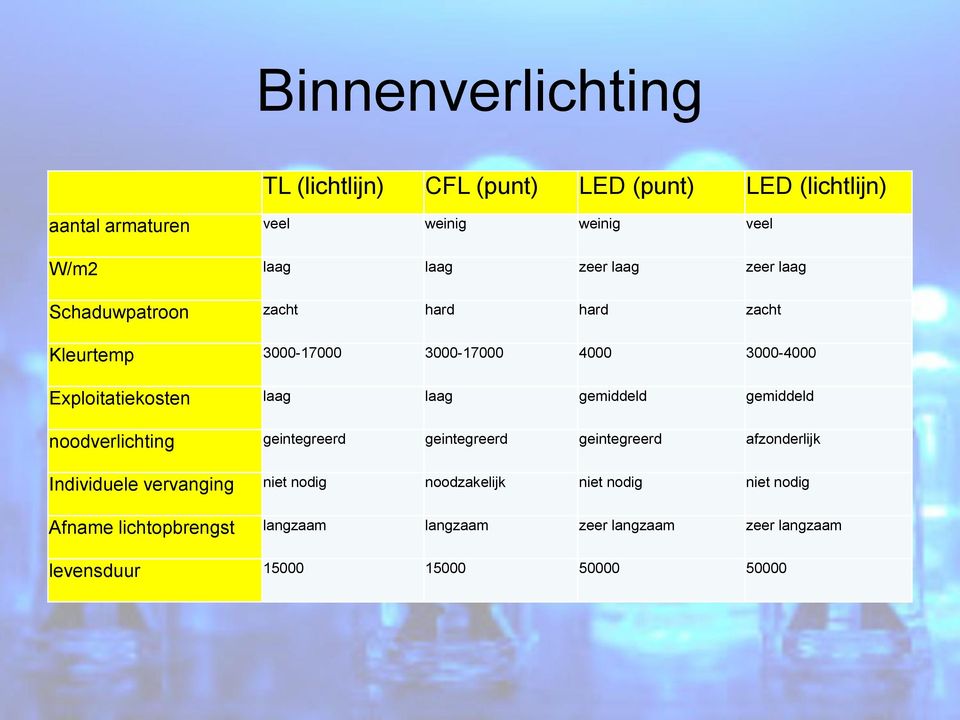 laag gemiddeld gemiddeld noodverlichting geintegreerd geintegreerd geintegreerd afzonderlijk Individuele vervanging niet nodig