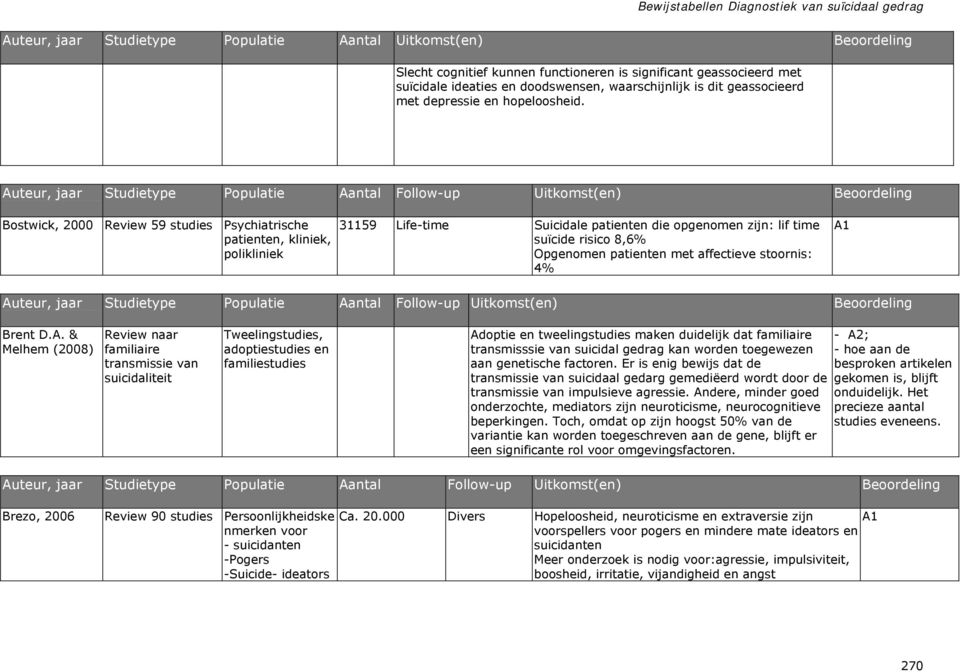 Bostwick, 2000 Review 59 studies Psychiatrische patienten, kliniek, polikliniek 31159 Life-time Suicidale patienten die opgenomen zijn: lif time suïcide risico 8,6% Opgenomen patienten met affectieve