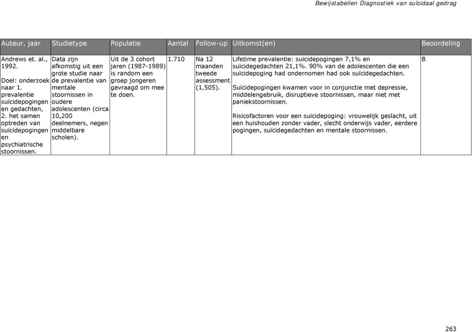 710 Na 12 jaren (1987-1989) is random een groep jongeren gevraagd om mee te doen. maanden tweede assessment (1,505). Lifetime prevalentie: suïcidepogingen 7,1% en suïcidegedachten 21,1%.