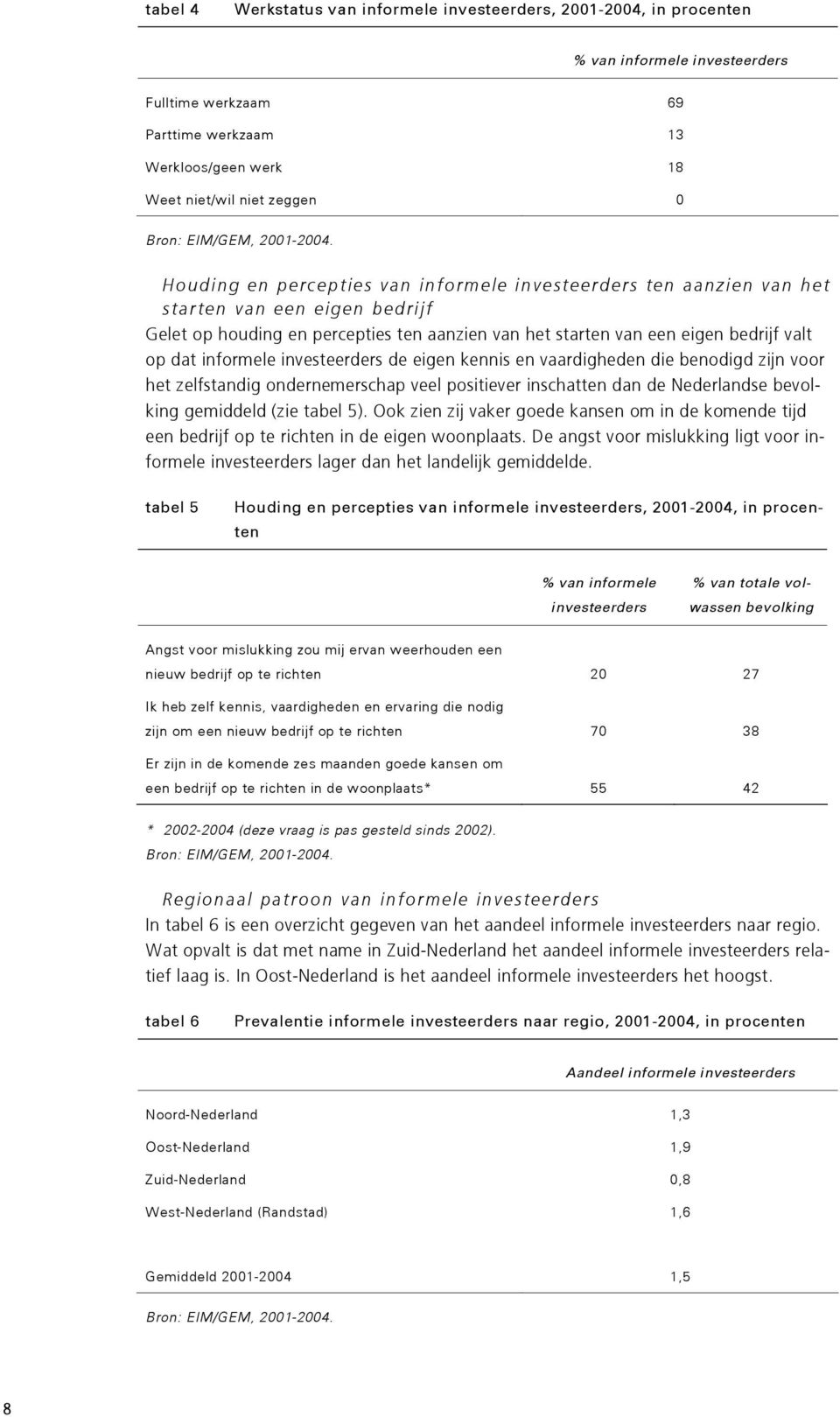 Houding en percepties van informele investeerders ten aanzien van het starten van een eigen bedrijf Gelet op houding en percepties ten aanzien van het starten van een eigen bedrijf valt op dat