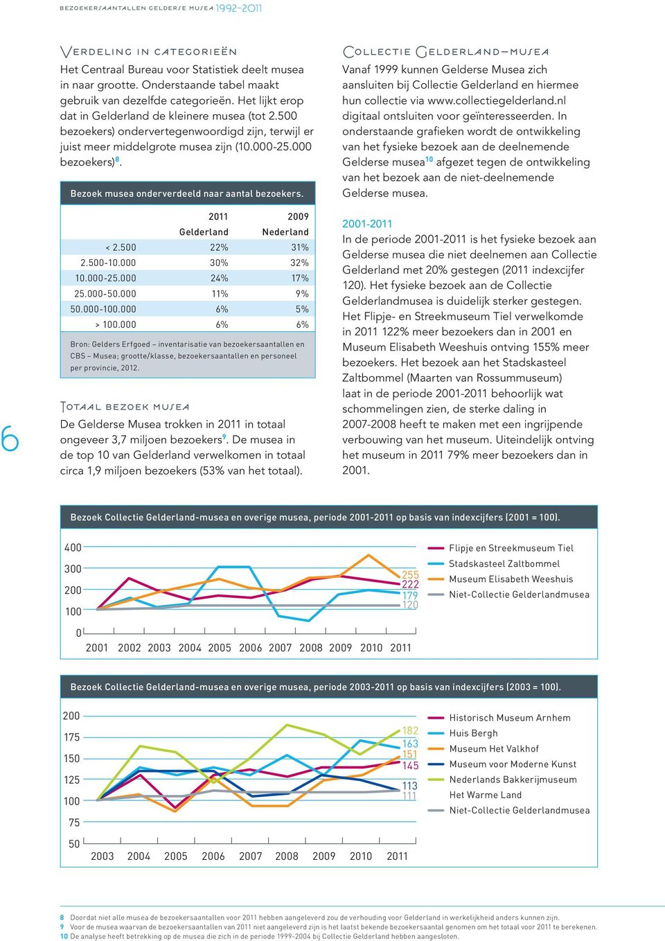 Bezoek musea onderverdeeld naar aantal bezoekers. 2011 2009 Gelderland Nederland < 2.500 22% 31% 2.500-10.000 30% 32% 10.000-25.000 24% 17% 25.000-50.000 11% 9% 50.000-100.000 6% 5% > 100.