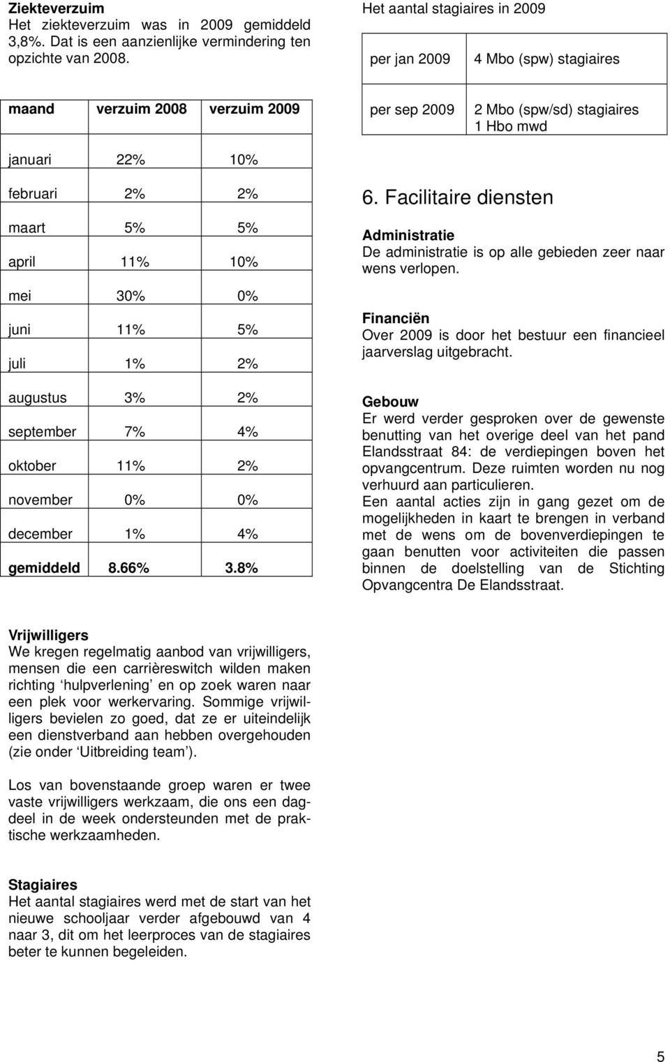 10% mei 30% 0% juni 11% 5% juli 1% 2% augustus 3% 2% september 7% 4% oktober 11% 2% november 0% 0% december 1% 4% gemiddeld 8.66% 3.8% 6.