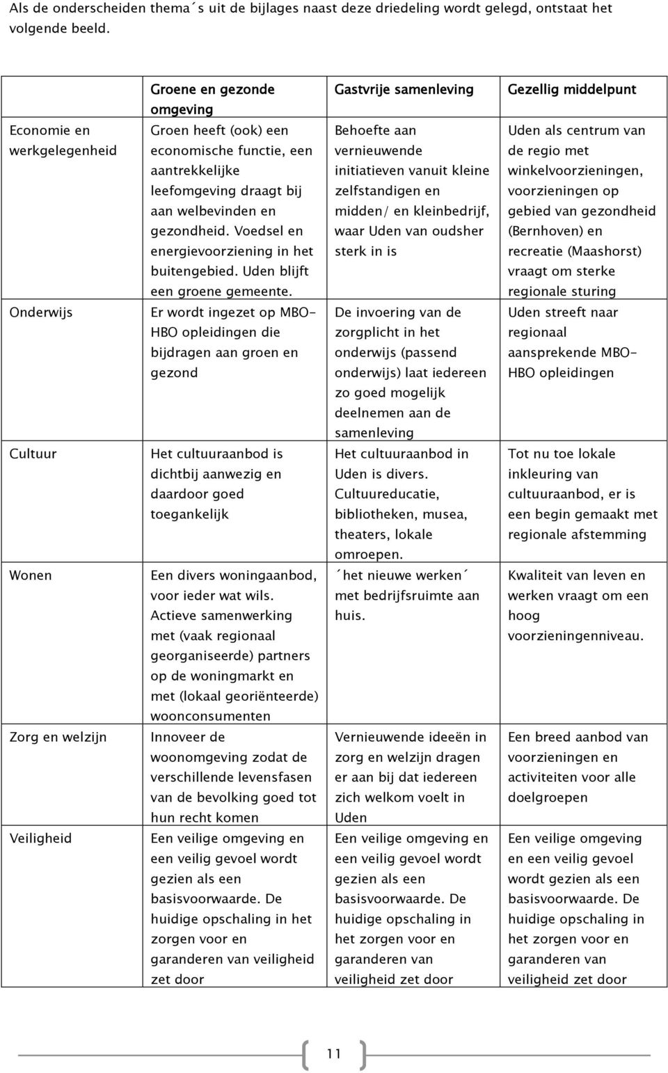 en gezondheid. Voedsel en energievoorziening in het buitengebied. Uden blijft een groene gemeente.