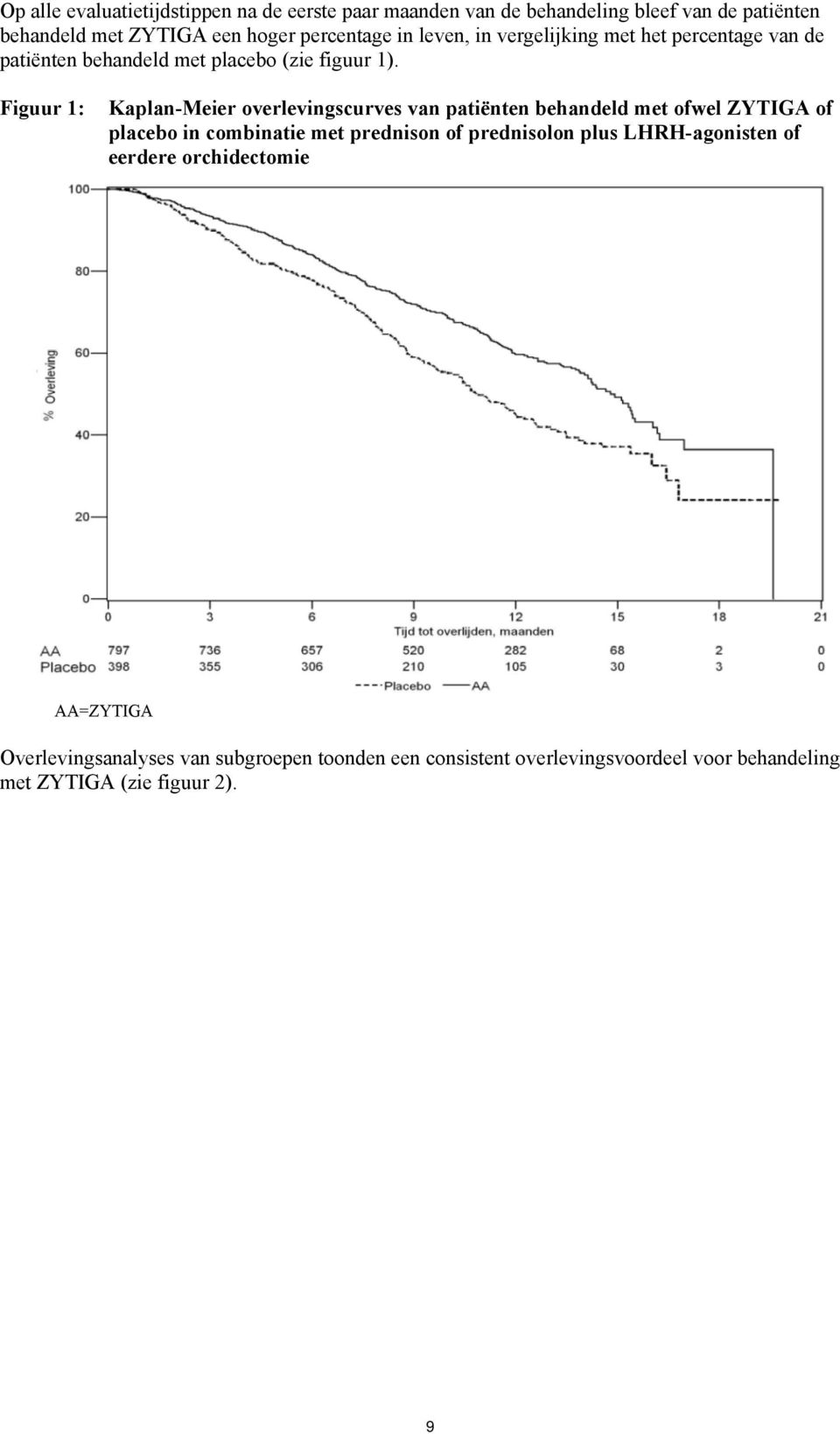 Figuur 1: Kaplan-Meier overlevingscurves van patiënten behandeld met ofwel ZYTIGA of placebo in combinatie met prednison of prednisolon