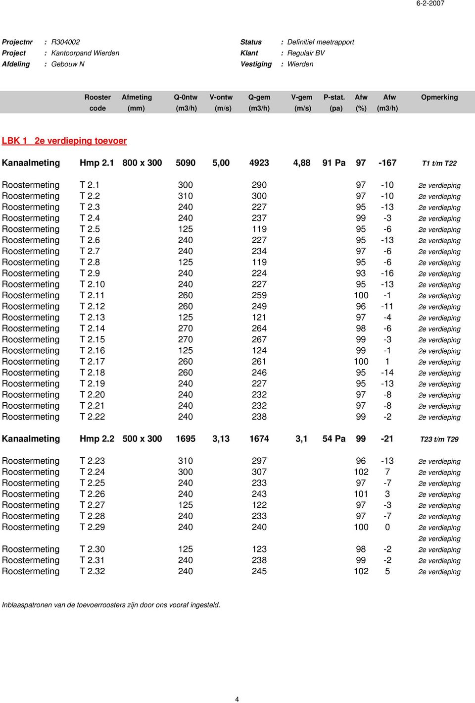 1 300 290 97-10 2e verdieping Roostermeting T 2.2 310 300 97-10 2e verdieping Roostermeting T 2.3 240 227 95-13 2e verdieping Roostermeting T 2.4 240 237 99-3 2e verdieping Roostermeting T 2.