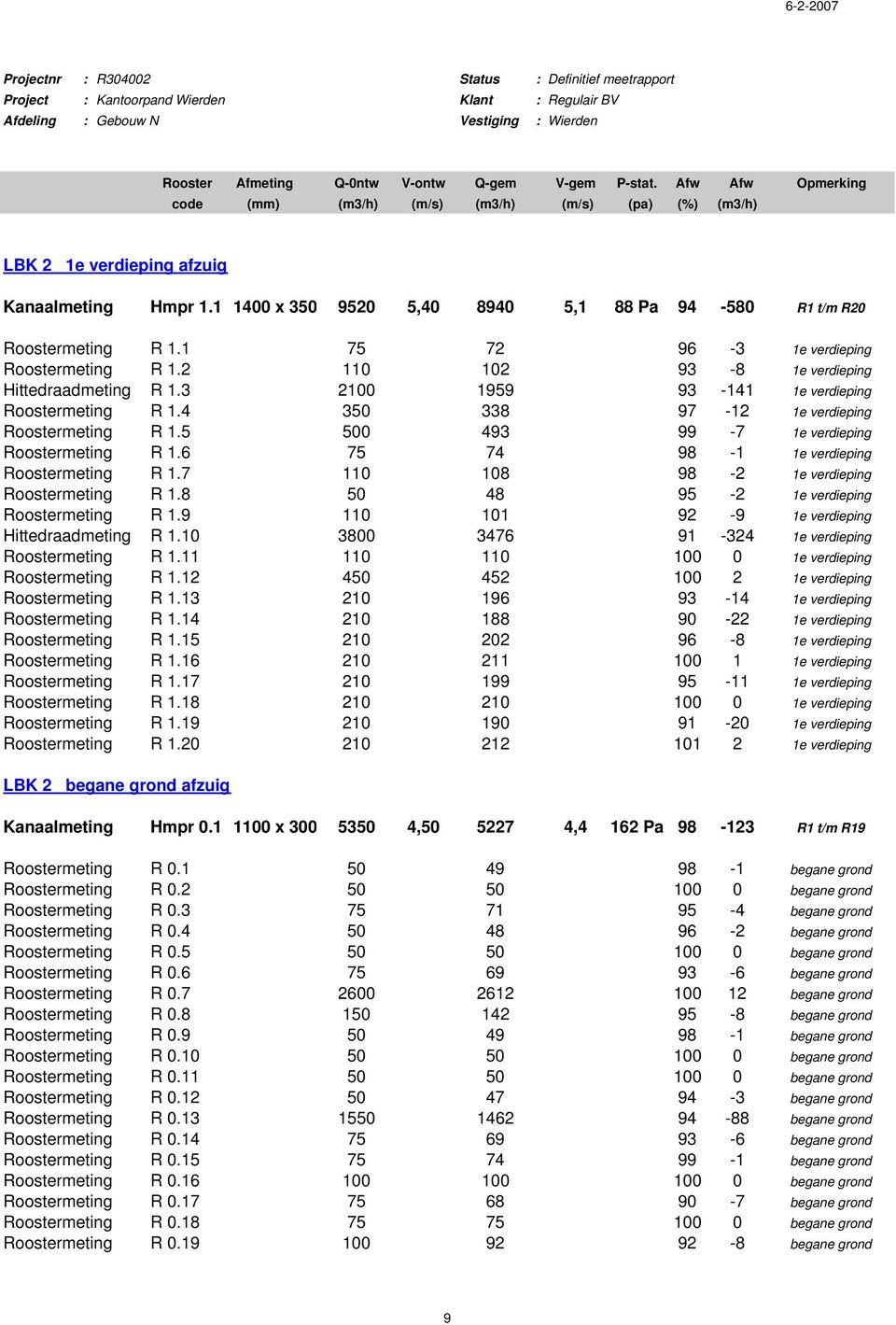 1 75 72 96-3 1e verdieping Roostermeting R 1.2 110 102 93-8 1e verdieping Hittedraadmeting R 1.3 2100 1959 93-141 1e verdieping Roostermeting R 1.4 350 338 97-12 1e verdieping Roostermeting R 1.