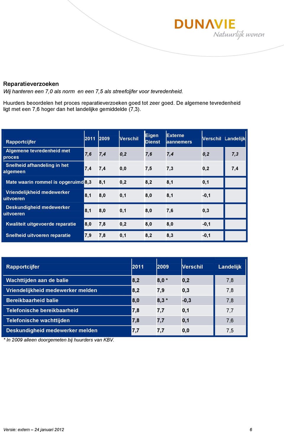 Rapportcijfer Algemene tevredenheid met proces Snelheid afhandeling in het algemeen 2011 2009 Verschil Eigen Dienst Externe aannemers Verschil Landelijk 7,6 7,4 0,2 7,6 7,4 0,2 7,3 7,4 7,4 0,0 7,5