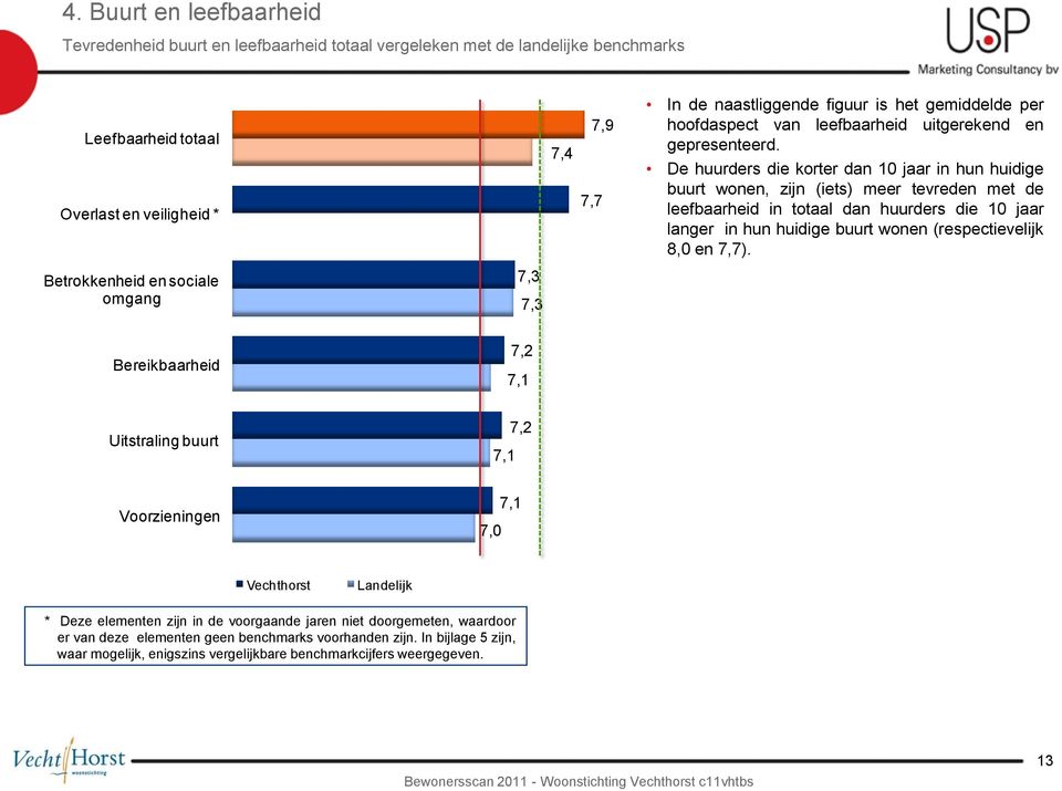 De huurders die korter dan 10 jaar in hun huidige buurt wonen, zijn (iets) meer tevreden met de leefbaarheid in totaal dan huurders die 10 jaar langer in hun huidige buurt wonen (respectievelijk 8,0