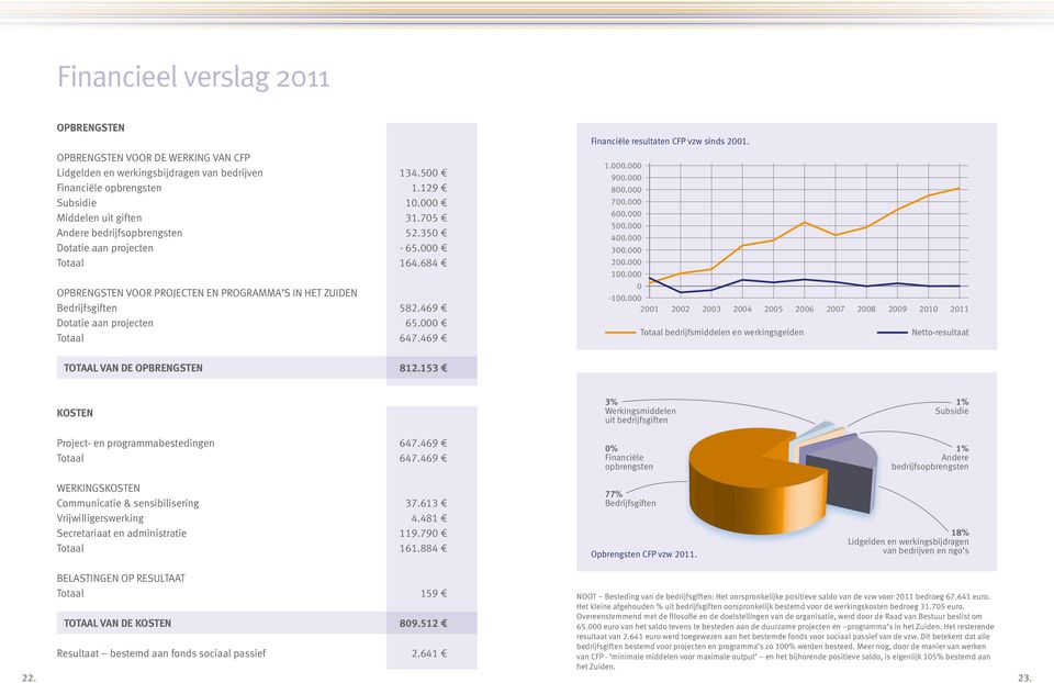 469 Financiële resultaten CFP vzw sinds 2001. 1.000.000 900.000 800.000 700.000 600.000 500.000 400.000 300.000 200.000 100.000 0-100.