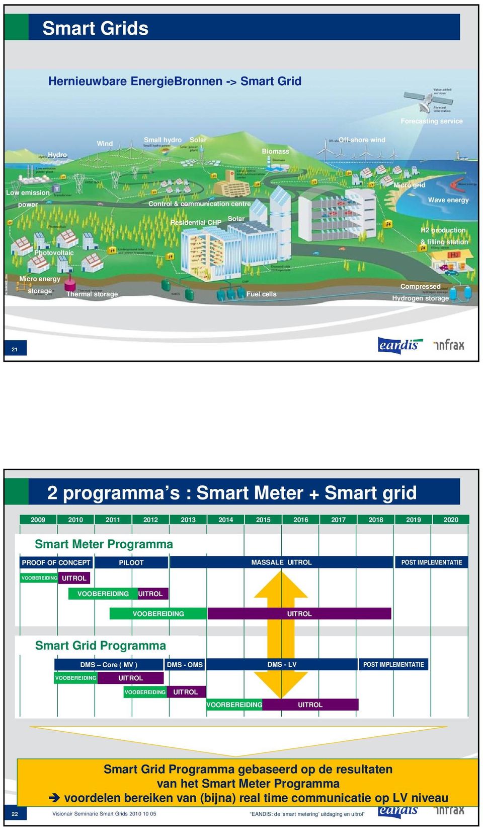 2014 2015 2016 2017 2018 2019 2020 Smart Meter Programma PROOF OF CONCEPT PILOOT MASSALE UITROL POST IMPLEMENTATIE VOOBEREIDING UITROL VOOBEREIDING UITROL VOOBEREIDING UITROL Smart Grid Programma DMS
