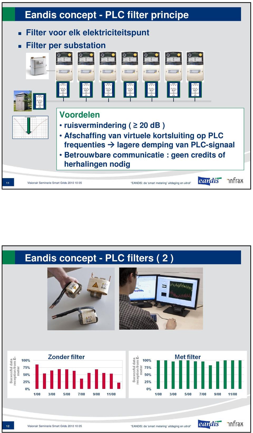 lagere demping van PLC-signaal Betrouwbare communicatie : geen credits of herhalingen nodig 11