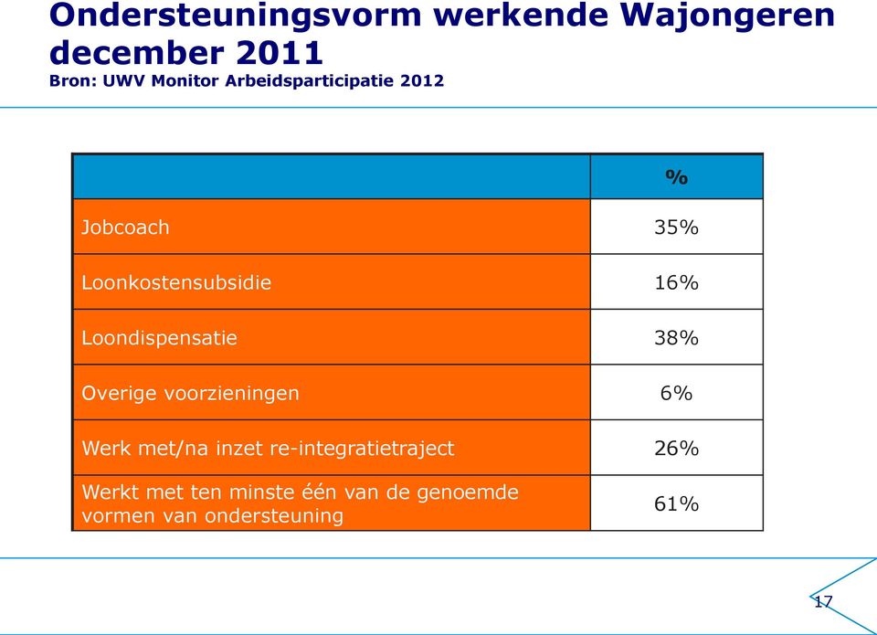 Loondispensatie 38% Overige voorzieningen 6% Werk met/na inzet