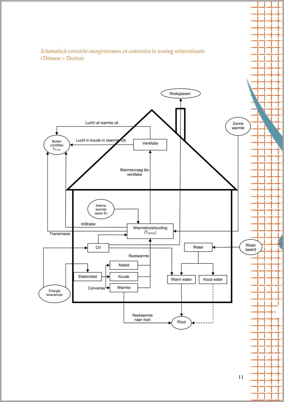 ventilatie Interne warmte (geen E) Transmissie Infiltratie Warmtehuishouding (T binnen) CV Restwarmte Water Water