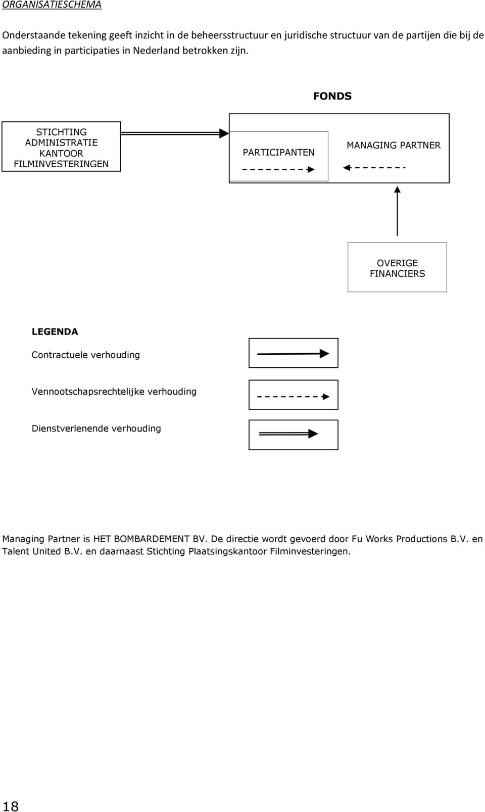 FONDS STICHTING ADMINISTRATIE KANTOOR FILMINVESTERINGEN PARTICIPANTEN MANAGING PARTNER OVERIGE FINANCIERS LEGENDA Contractuele verhouding
