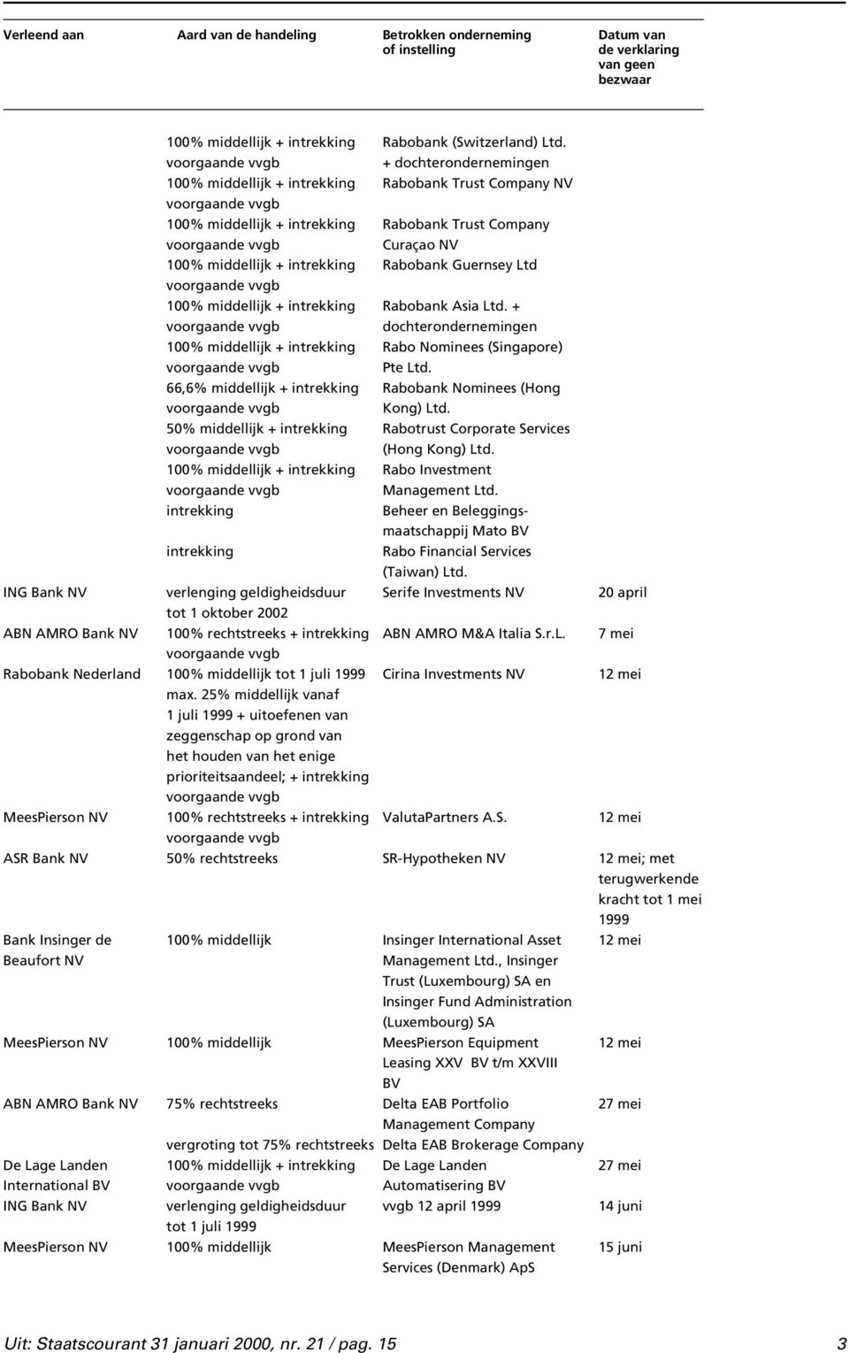 + dochterondernemingen 100% middellijk + Rabo Nominees (Singapore) Pte Ltd. 66,6% middellijk + Rabobank Nominees (Hong Kong) Ltd. 50% middellijk + Rabotrust Corporate Services (Hong Kong) Ltd.