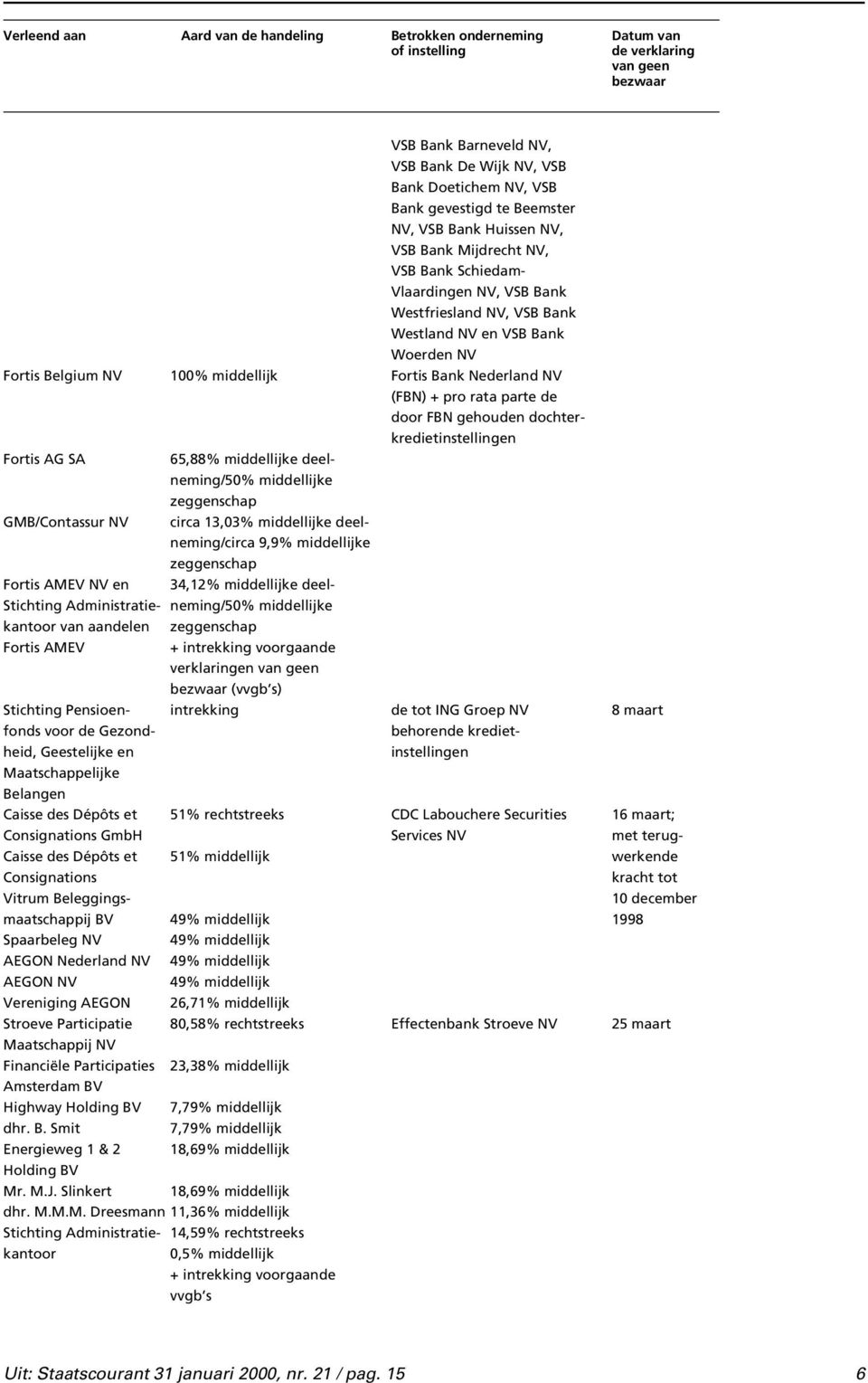 middellijke GMB/Contassur circa 13,03% middellijke deelneming/circa 9,9% middellijke Fortis AMEV en 34,12% middellijke deel- Stichting Administratie- neming/50% middellijke kantoor van aandelen