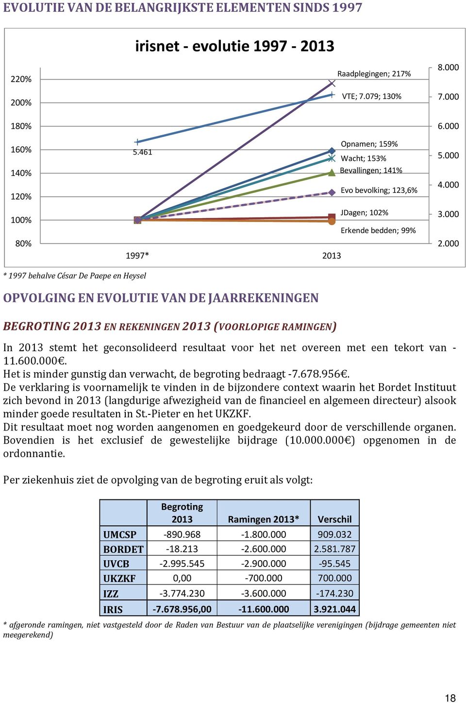 000 * 1997 behalve César De Paepe en Heysel OPVOLGING EN EVOLUTIE VAN DE JAARREKENINGEN BEGROTING 2013 EN REKENINGEN 2013 (VOORLOPIGE RAMINGEN) In 2013 stemt het geconsolideerd resultaat voor het net