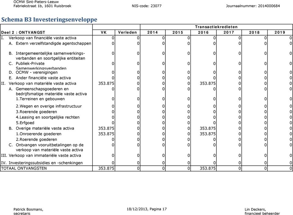 OCMW - verenigingen E. Ander financiële vaste activa II. Verkoop van materiële vaste activa 353.875 353.875 A. Gemeenschapsgoederen en bedrijfsmatige materiële vaste activa 1.Terreinen en gebouwen 2.