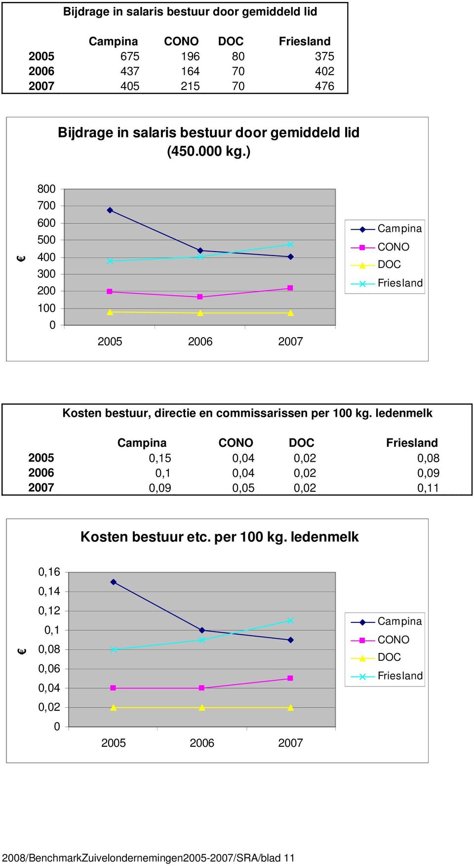) 8 7 6 5 4 3 2 1 25 26 27 Campina CONO DOC Friesland Kosten bestuur, directie en commissarissen per 1 kg.