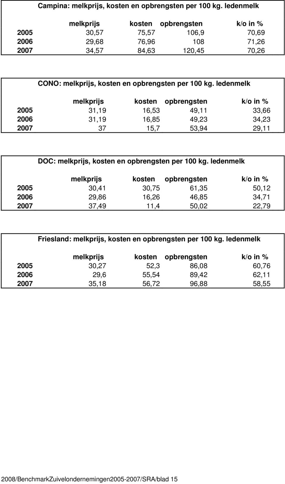 ledenmelk melkprijs kosten opbrengsten k/o in % 25 31,19 16,53 49,11 33,66 26 31,19 16,85 49,23 34,23 27 37 15,7 53,94 29,11 DOC: melkprijs, kosten en opbrengsten per 1 kg.