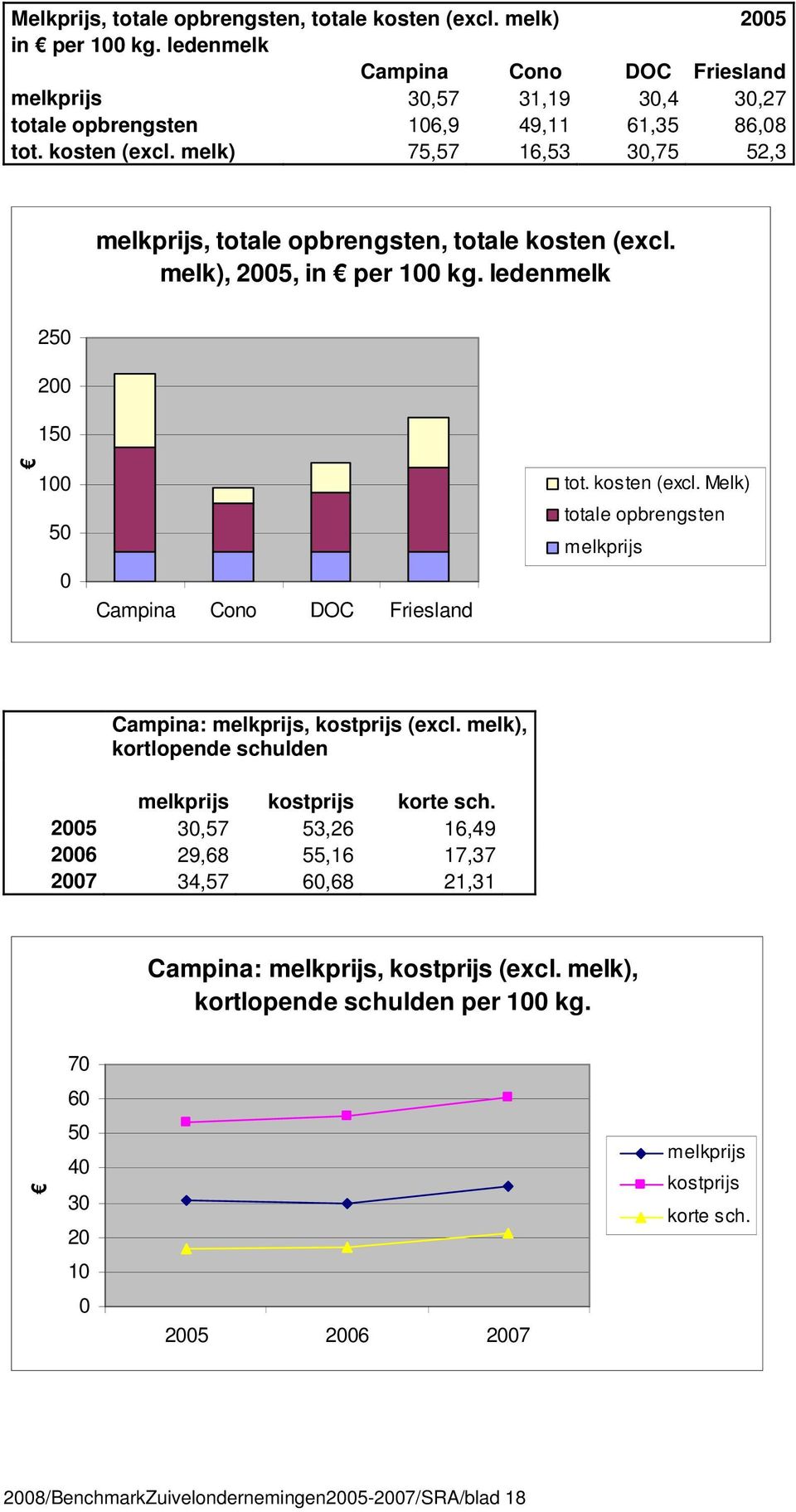 melk), kortlopende schulden melkprijs kostprijs korte sch. 25 3,57 53,26 16,49 26 29,68 55,16 17,37 27 34,57 6,68 21,31 Campina: melkprijs, kostprijs (excl.