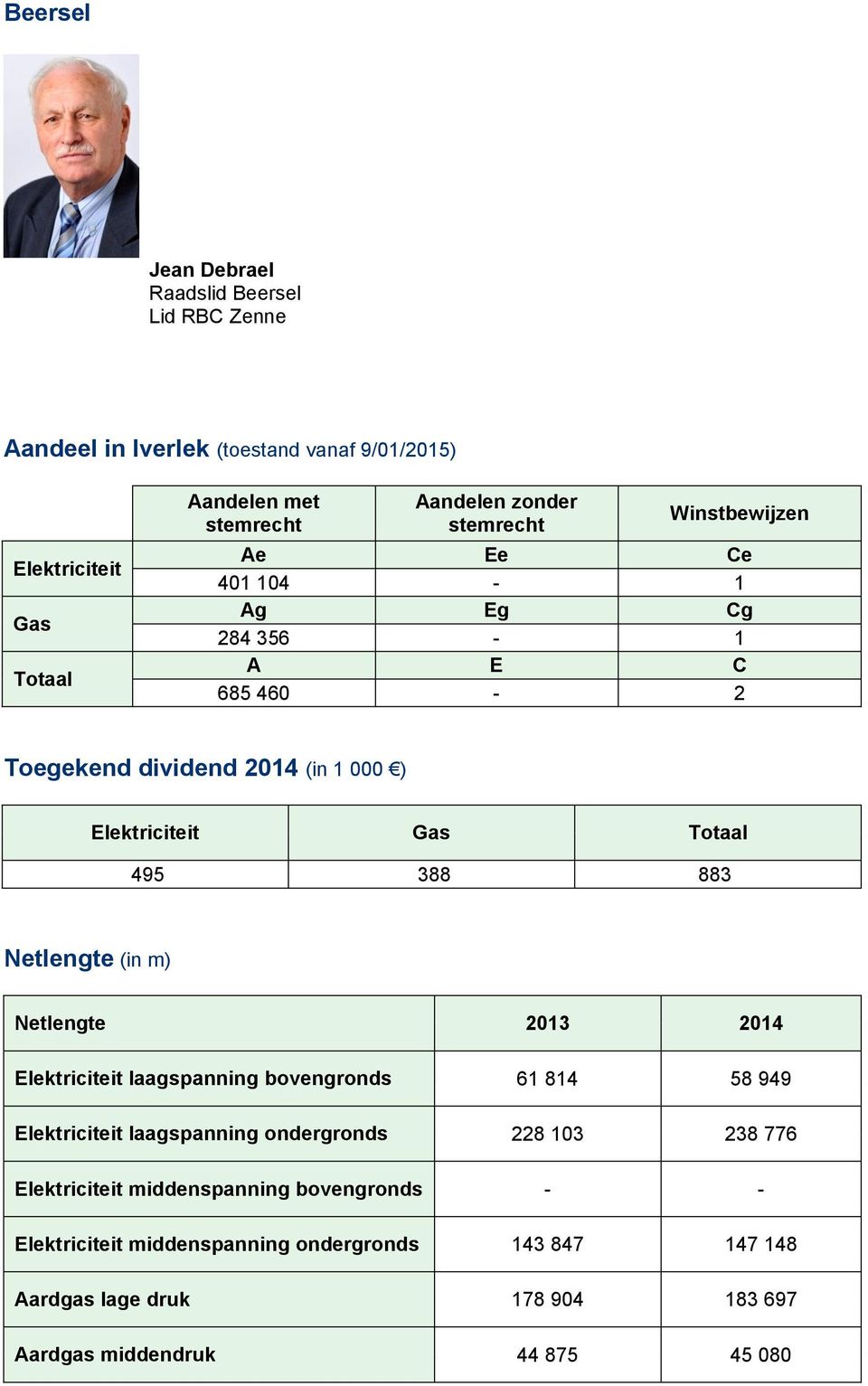 Totaal 495 388 883 Netlengte (in m) Netlengte Elektriciteit laagspanning bovengronds 61 814 58 949 Elektriciteit laagspanning ondergronds 228 103 238 776