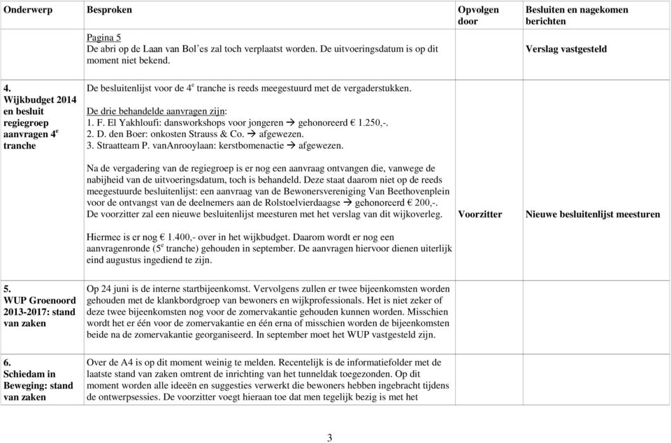 El Yakhloufi: dansworkshops voor jongeren gehonoreerd 1.250,-. 2. D. den Boer: onkosten Strauss & Co. afgewezen. 3. Straatteam P. vananrooylaan: kerstbomenactie afgewezen.