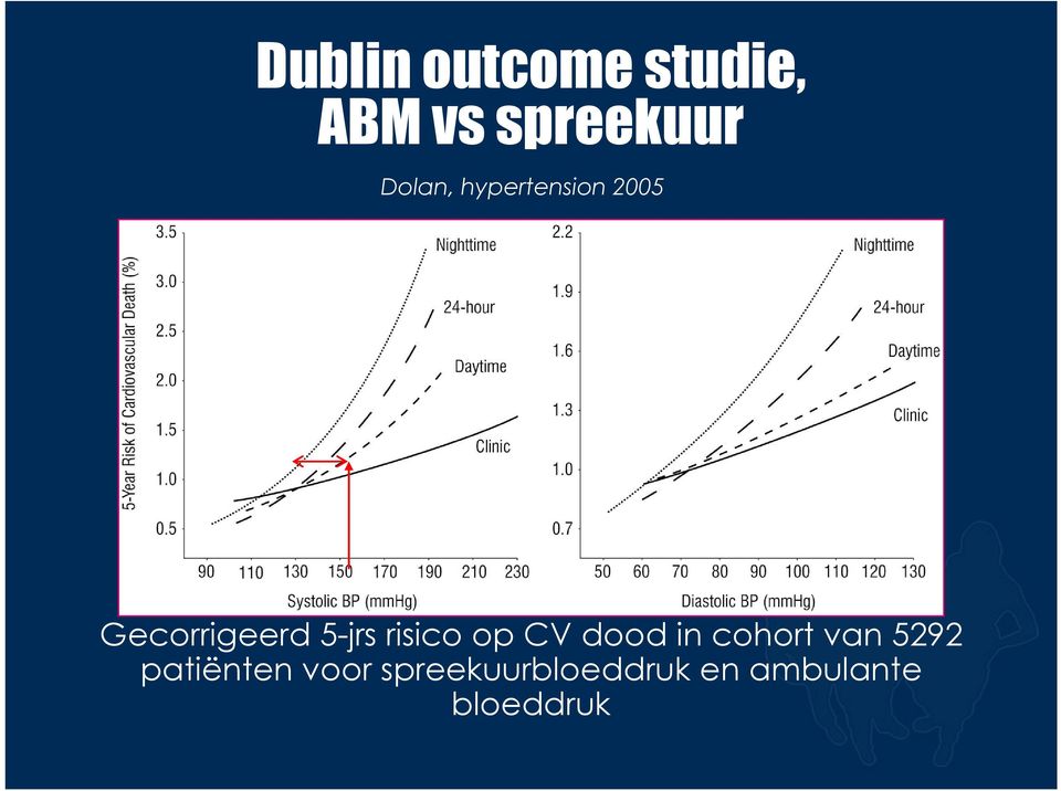 risico op CV dood in cohort van 5292