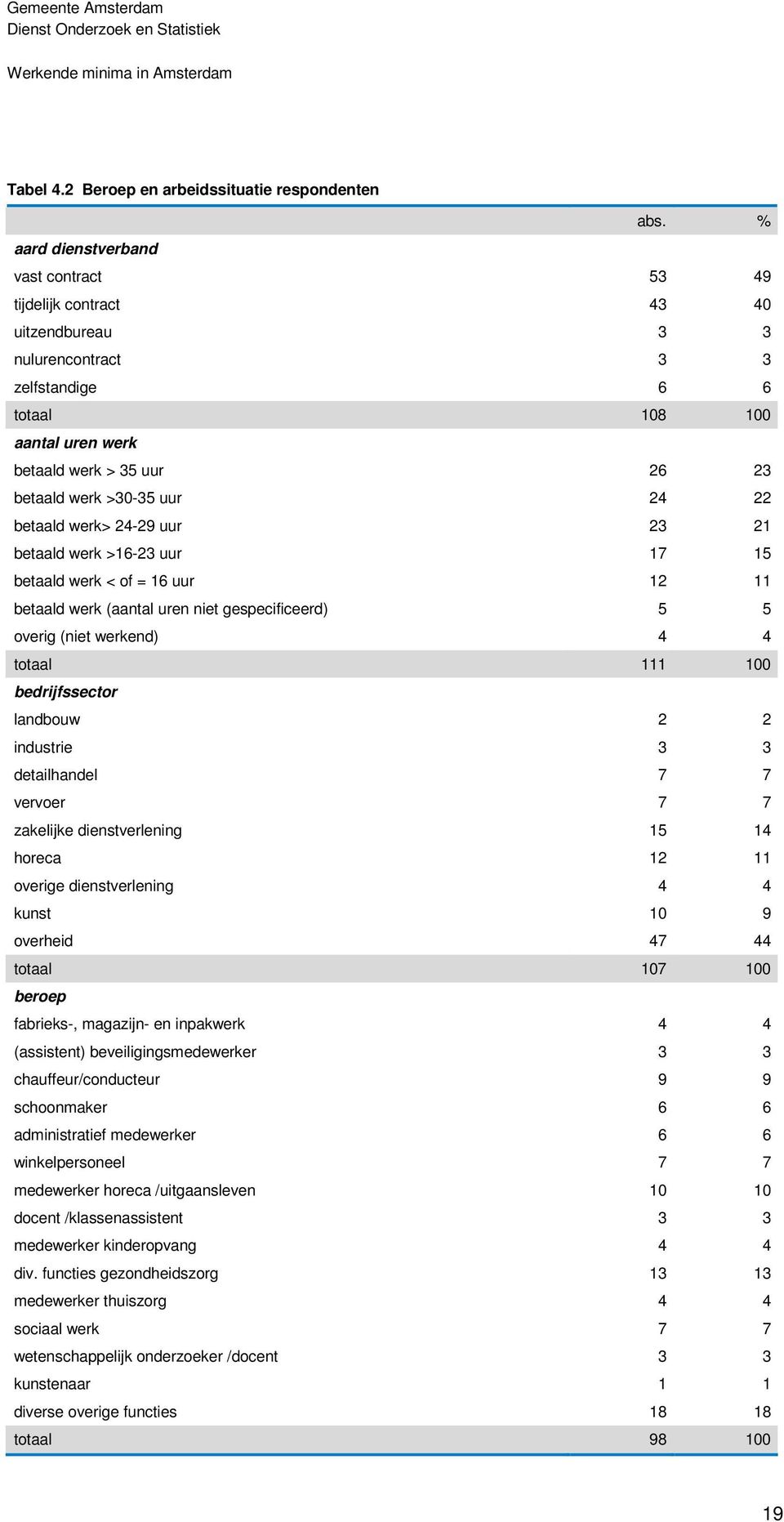 >30-35 uur 24 22 betaald werk> 24-29 uur 23 21 betaald werk >16-23 uur 17 15 betaald werk < of = 16 uur 12 11 betaald werk (aantal uren niet gespecificeerd) 5 5 overig (niet werkend) 4 4 totaal 111